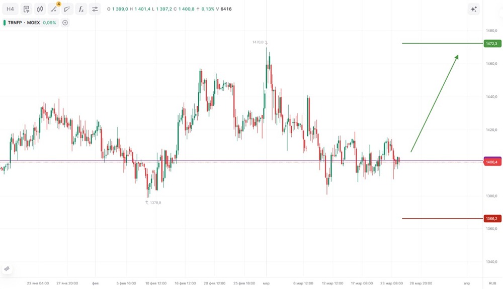 Могут ли префы Транснефти вырасти на фоне конфликта на Ближнем Востоке?