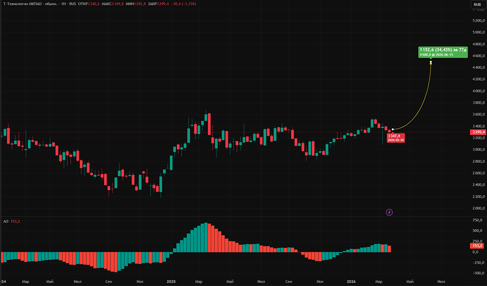 Какой потенциал роста у акций Т-Технологий после сильного отчета за 2025?