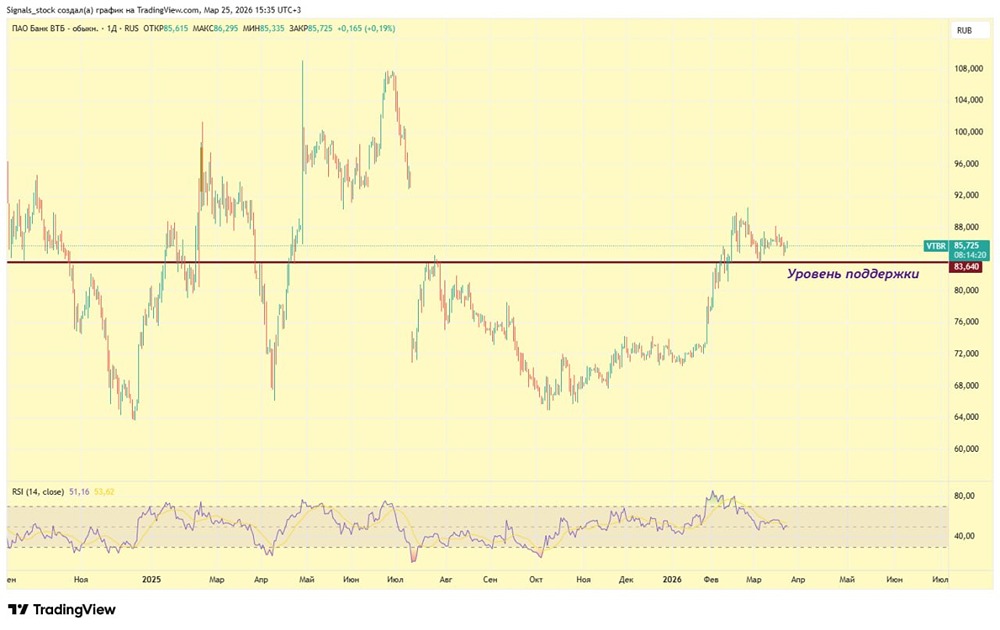 Куда пойдут акции ВТБ после отчёта 2025? Рост перед СД или фиксация