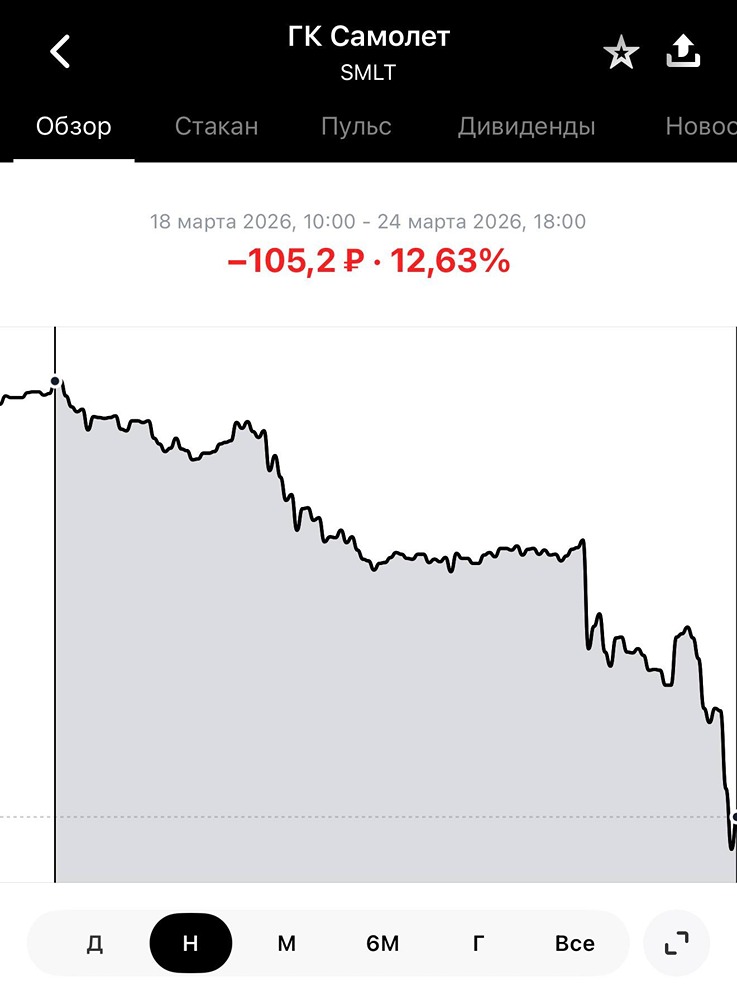 RSI кричит «покупай»: акции «Самолёта» у минимумов.