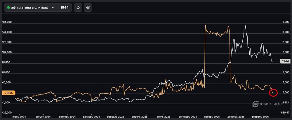 Платина в слитках: юрлица постепенно сокращают открытый интерес