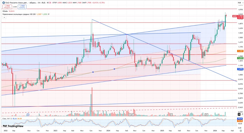 Тройной рост прибыли «Россети МР» — но дивиденды могут отменить