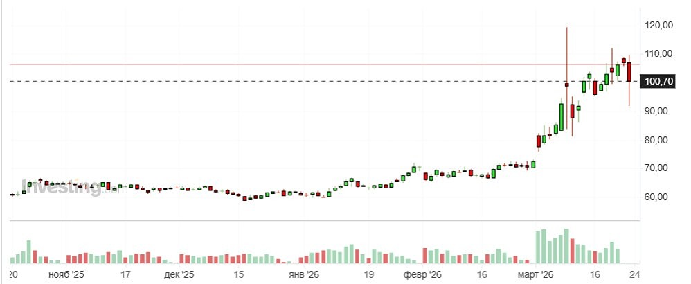 Шоковое падение: нефть потеряла 14 % за час — реакция на заявление Трампа