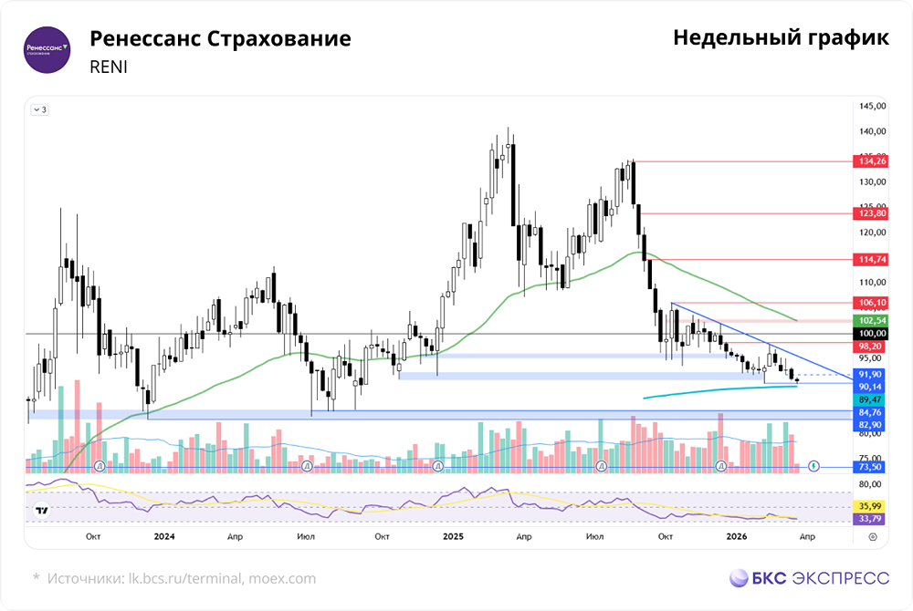 Как снижение ключевой ставки повлияло на акции «Ренессанс Страхования»?