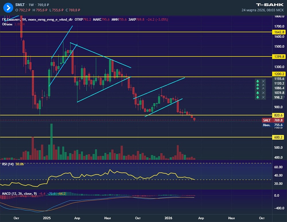 Какой уровень на графике может остановить обвал котировок акций Самолет?
