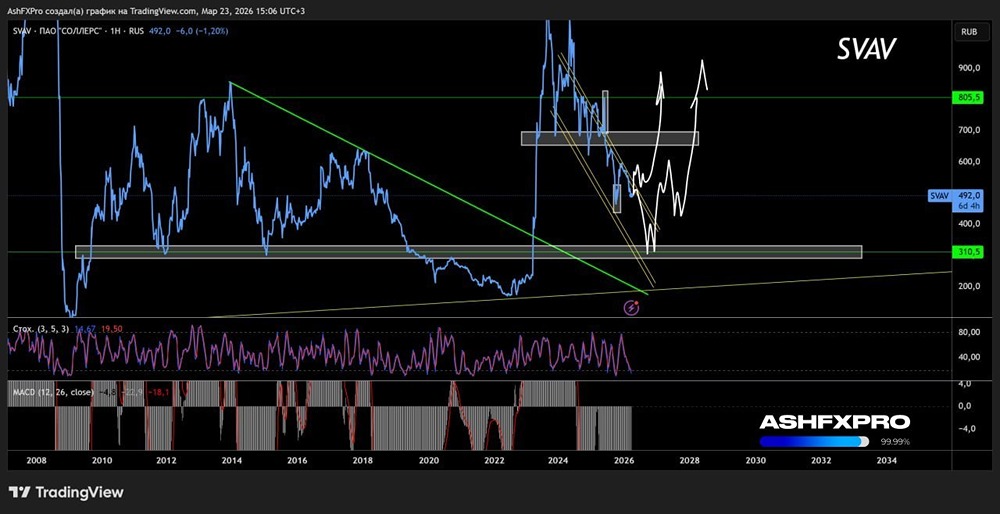 Ждать тоже сделка: акции Соллерс формируют разворот