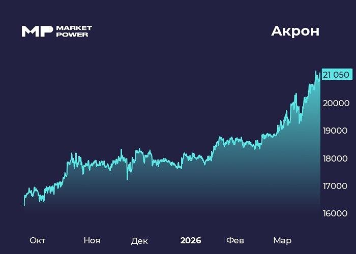 Маржинальность вверх, FCF вниз: дилемма акций Акрон для инвесторов