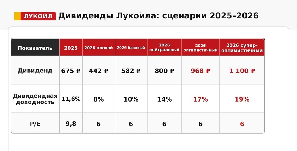 Парадокс Лукойла: рекордный убыток, но щедрые дивиденды — в чём секрет?
