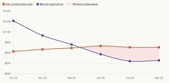 Эпоха убытка: майнеры бегут из криптосферы в ИИ после обвала биткоина