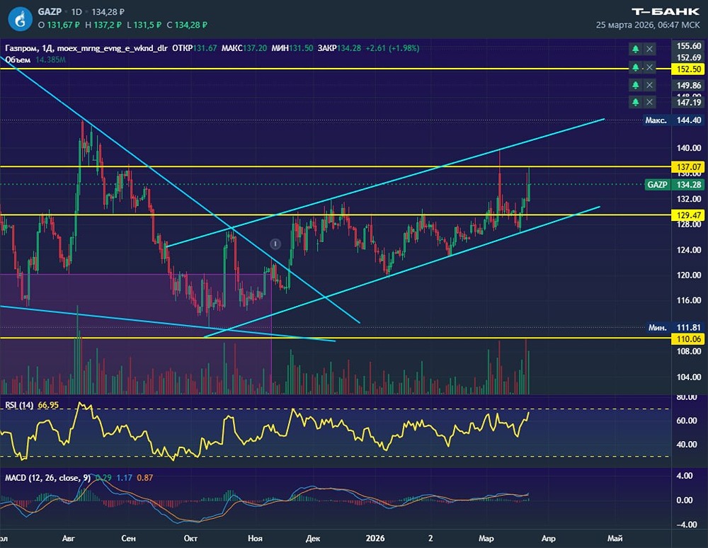 Акции «Газпрома» застряли у сопротивления: рост до 144 руб. под вопросом