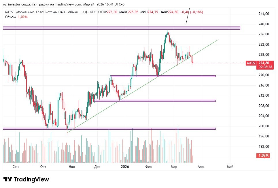 Акции МТС падают: ловим дно на уровнях 220–199 рублей