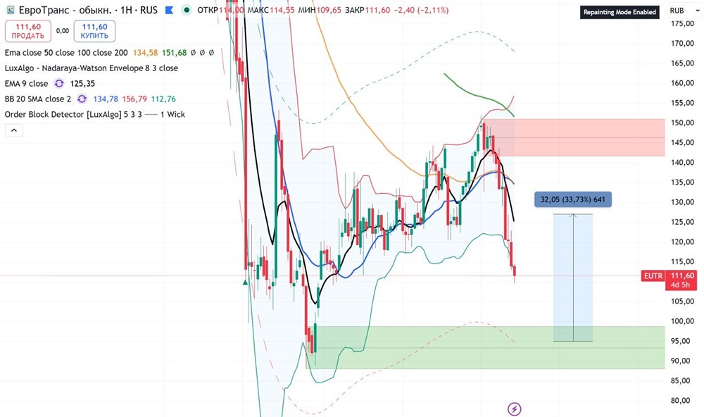 Когда закончится падение акций Евротранс?
