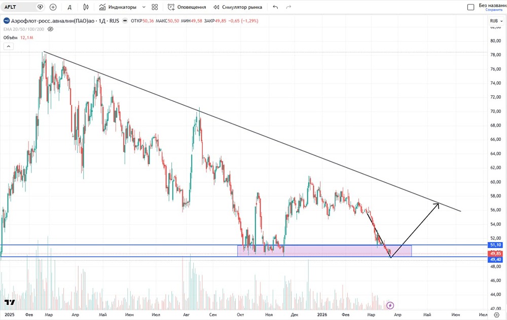 Какие первые цели отскока по акциям Аэрофлот?
