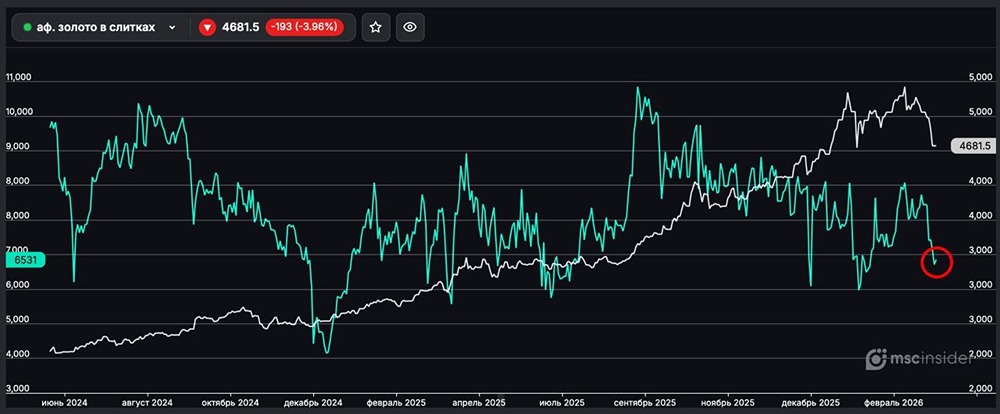 Золото в слитках: количество физлиц-участников активно сокращается