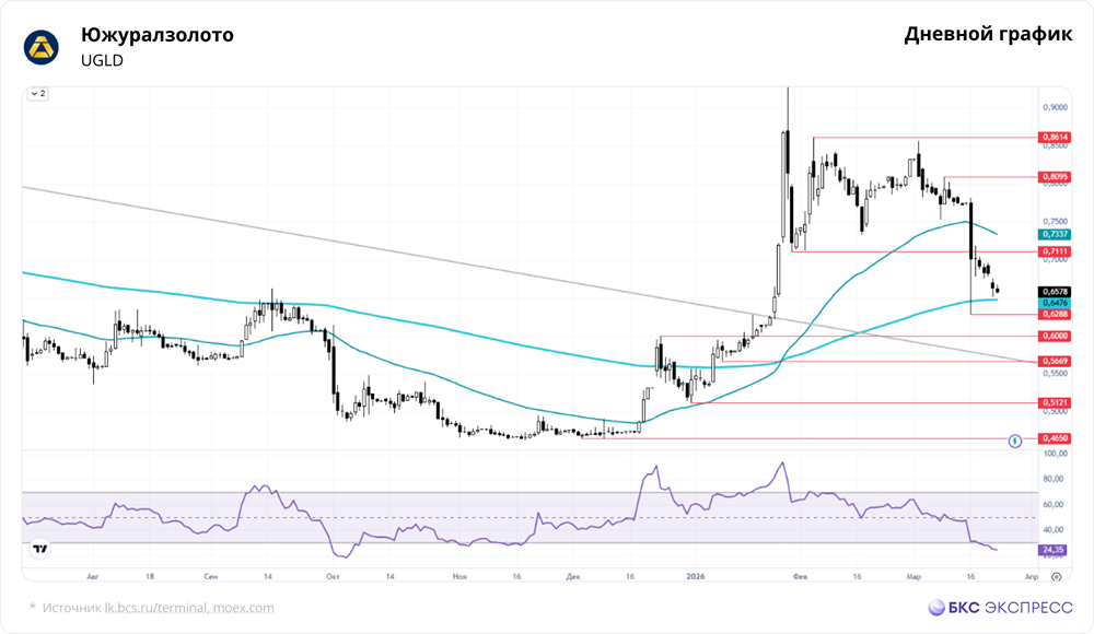 Акции «Южуралзолота» падают: когда закончится нисходящий тренд?