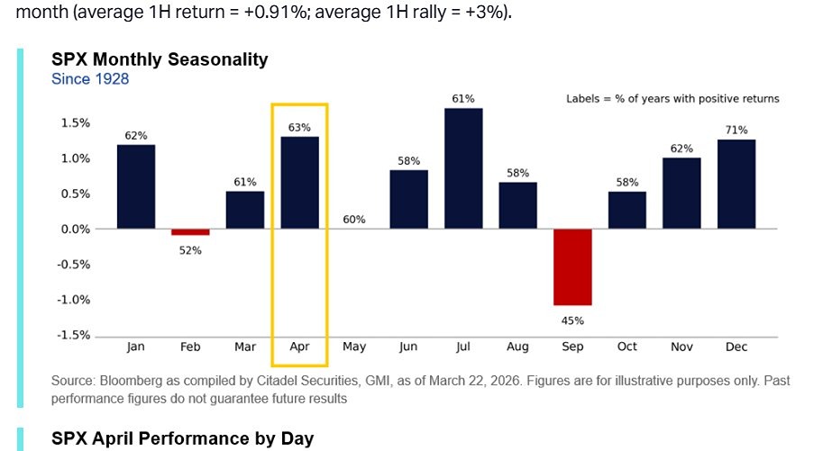 С 1928 года апрель является вторым лучшим месяцем по доходности индекса S&P 500