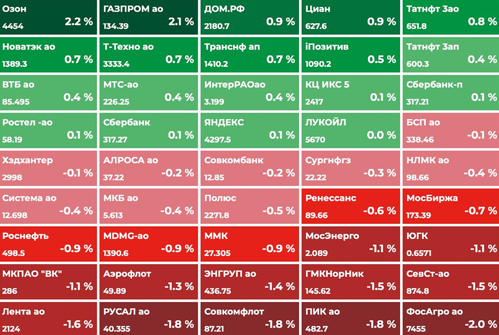 Рынок РФ сегодня: индекс МосБиржи, нефть, рубль и корпоративные новости