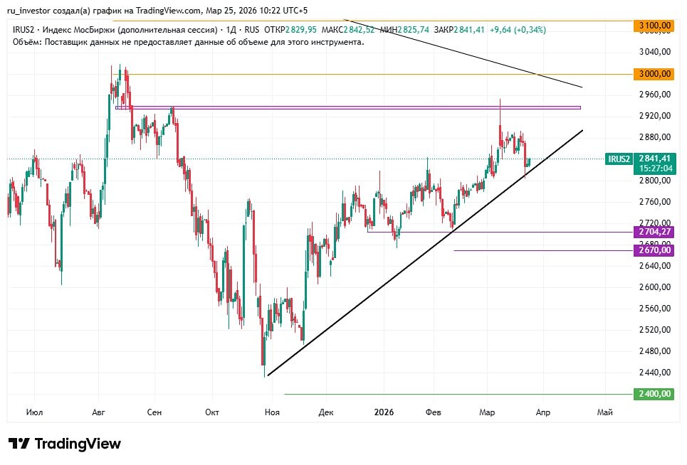 Война в Иране диктует тренды: нефть вниз, металлы вверх — что дальше?