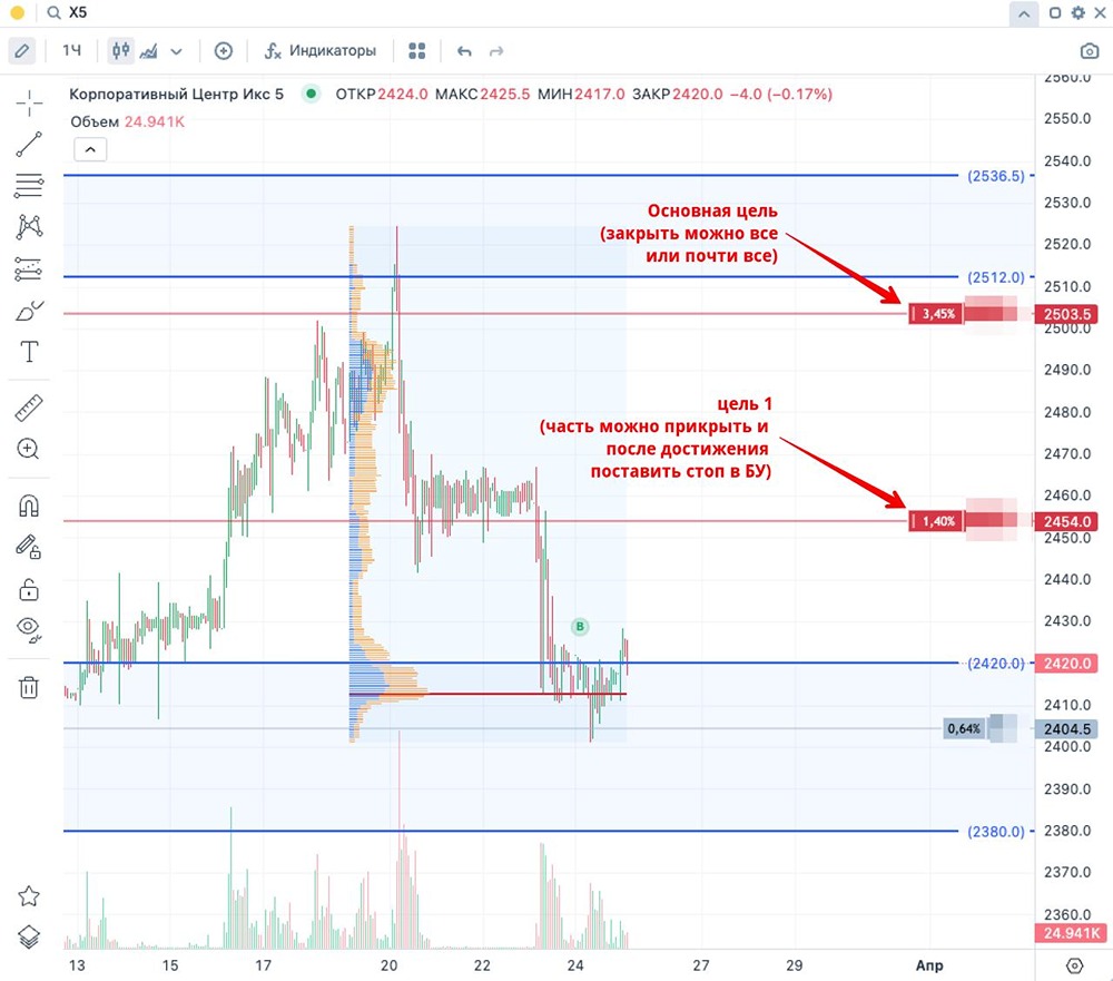 Где ставить стоп‑лосс и фиксировать прибыль при торговле акциями ИКС 5?