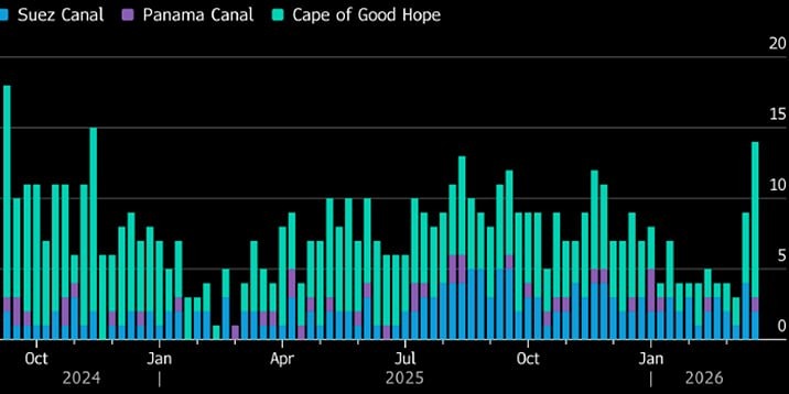 Европа теряет газ: США перенаправляет СПГ в Азию рекордными темпами