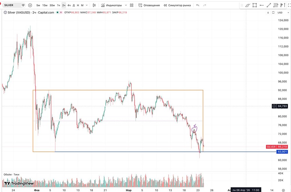 Серебро после провала: рост до 80 или обвал до 45? Разбираем
