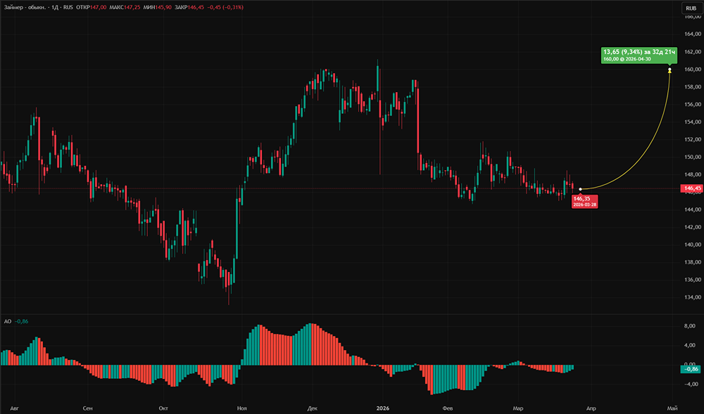 Комиссионные доходы «Займера» +351,9 % — как отразится на акциях?