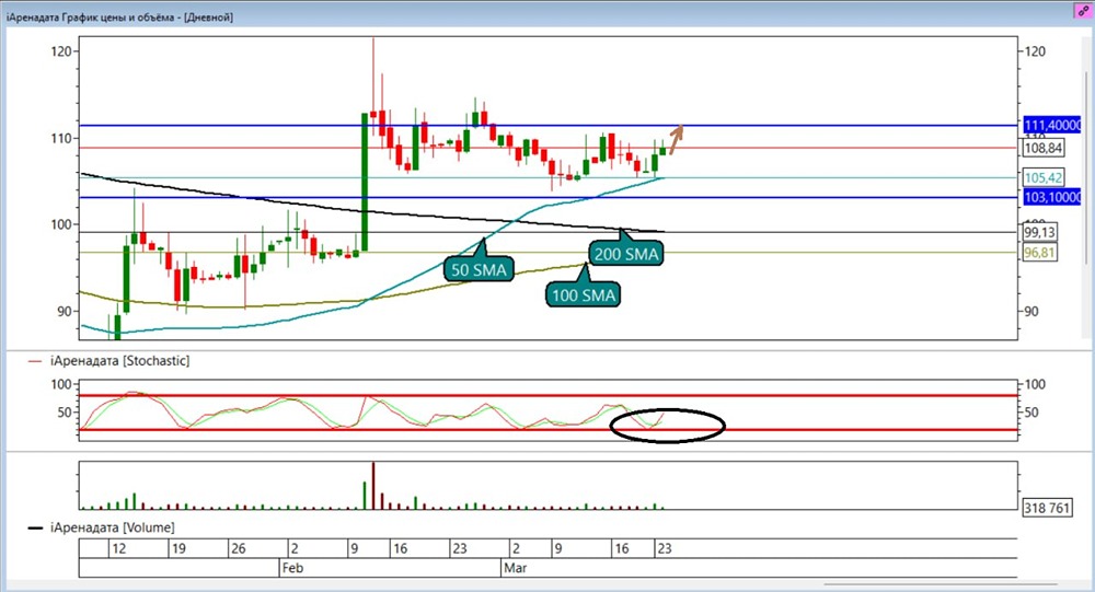 Акции Аренадата на подъёме: профит взят, но потенциал до ₽111,4 ещё есть