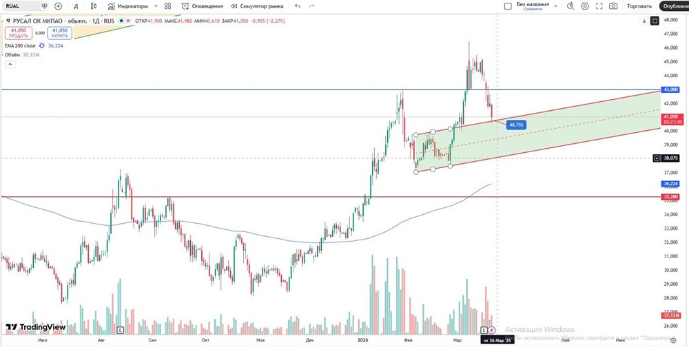 Осторожно, отскок: акции Русал замедляют падение — ловим импульс