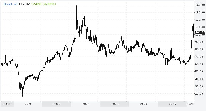 Мировые цены на нефть и газ могут вырасти выше многолетних максимумов 2022 года