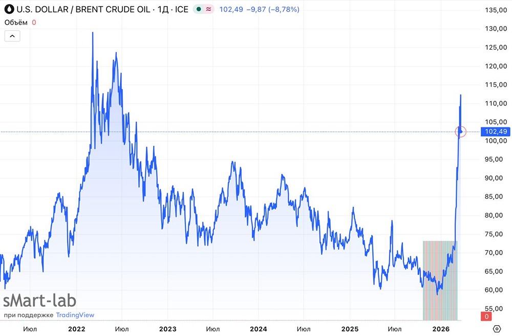 Добыча растёт, прибыль падает: парадокс Татнефти в эпоху дорогой нефти