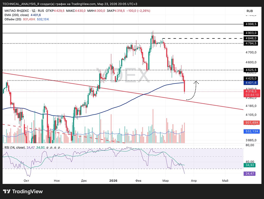 Слом структуры? Акции Яндекса рискуют продолжить падение