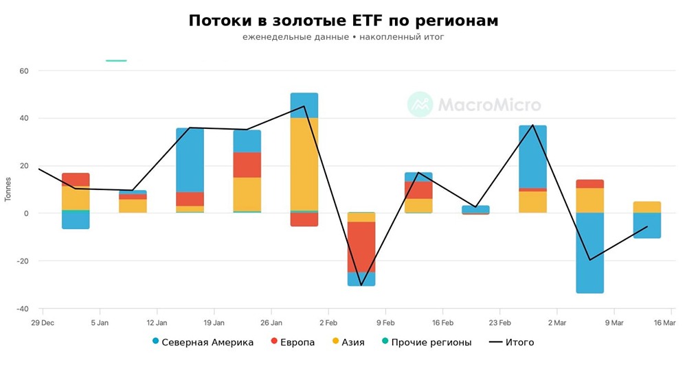Конец эпохи? Золото теряет статус защитного актива