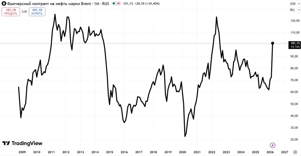 Стоит ли вкладываться в нефтяные акции при эскалации на Ближнем Востоке?