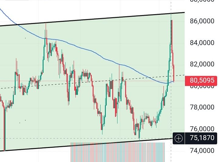 Куда пойдёт USD/RUB: падение к 75,18 или рост к 86,5? Разбираем сигнал