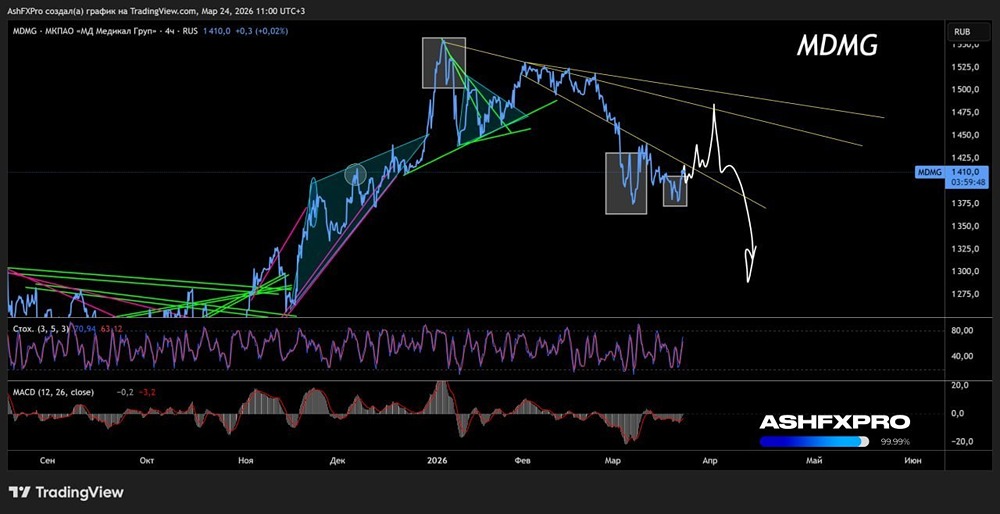 Акции «Мать и дитя» готовы к отскоку, но медвежий тренд продолжится