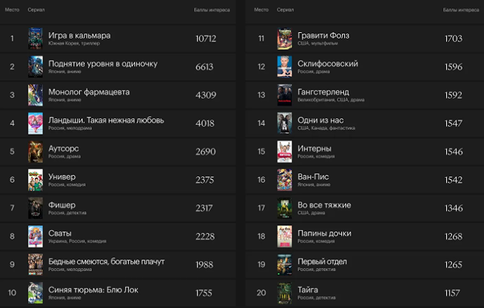 Больше 1 000 сериалов под микроскопом: новый рейтинг от «Медиалогии»