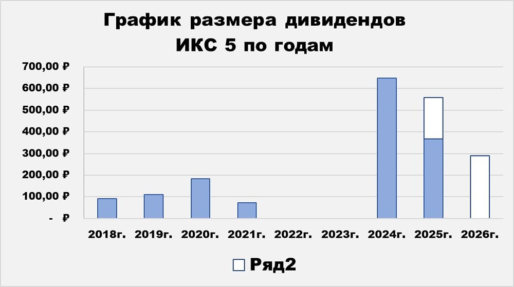 Недооценена и с дивидендами: стоит ли покупать акции ИКС 5 в 2026‑м?