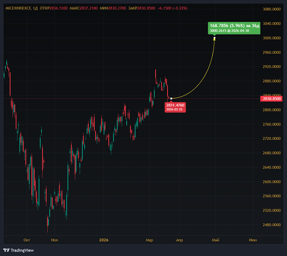 Что вызвало снижение индекса МосБиржи до 2800–2900 пунктов?