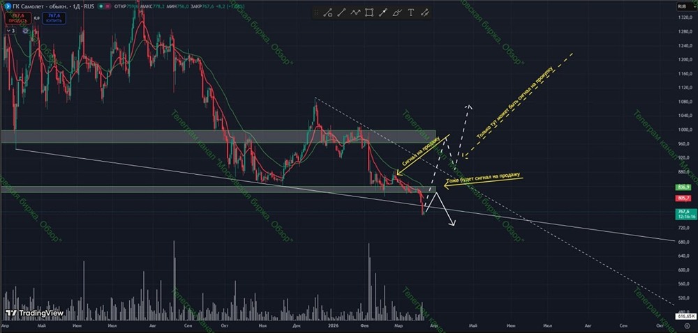 Точка разворота: что должно произойти, чтобы купить акции Самолёт?