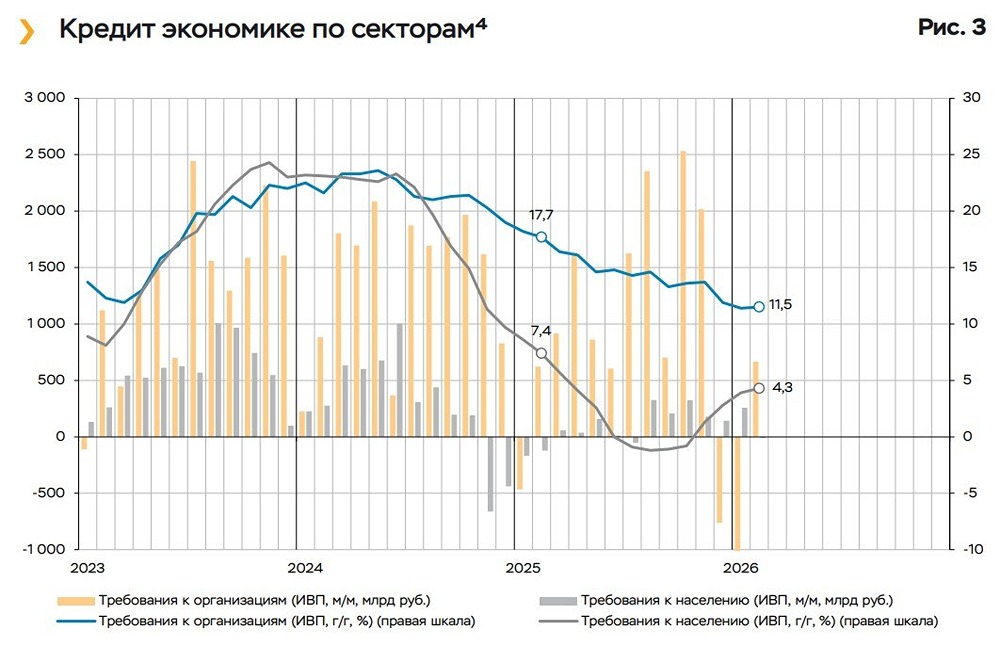 Кредитование организаций в феврале в годовом выражении выросло на 11,5%, населения — на 4,3%