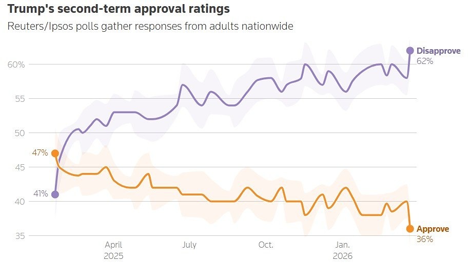 Рейтинг одобрения Трампа снизился до 36% — это минимум с момента его возвращения в Белый дом