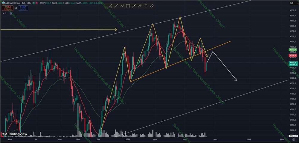 Шорт по акциям ОЗОН: ловим фигуру ГиП с отскоком от сопротивлений