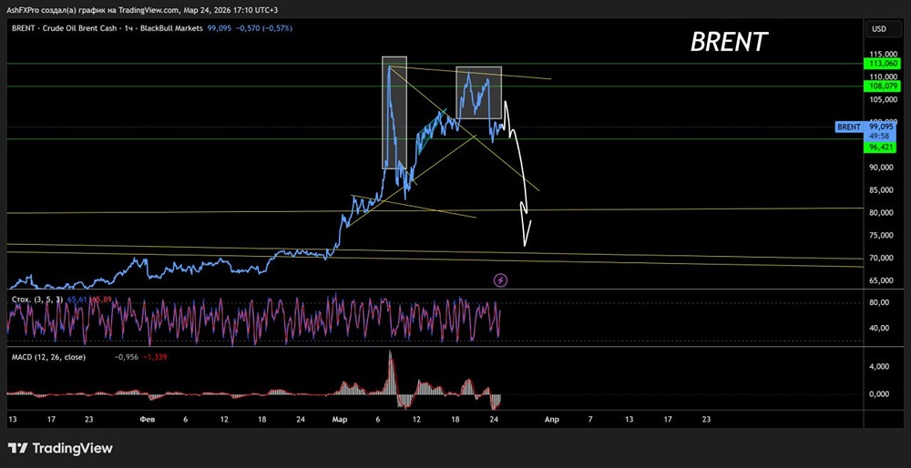Вы не ждали, а оно идёт — золотое дно по нефти и 70 долларов на горизонте