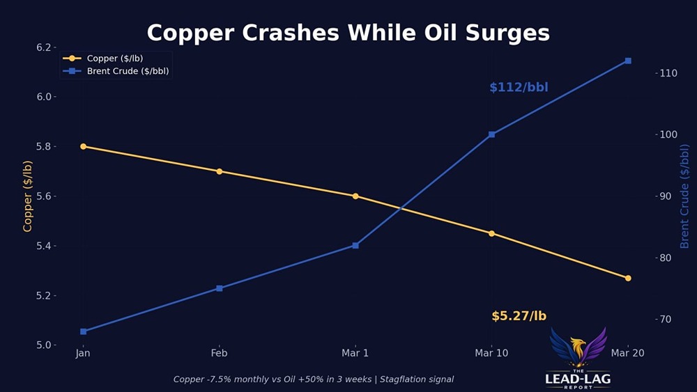 Парадокс рынка: нефть +50 %, медь −7,5 % — признаки стагфляции налицо