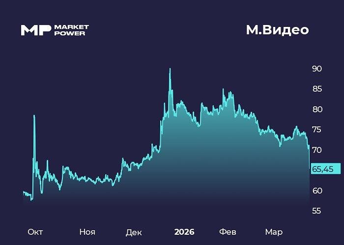 Почему акции М.Видео упали на 12 %? 