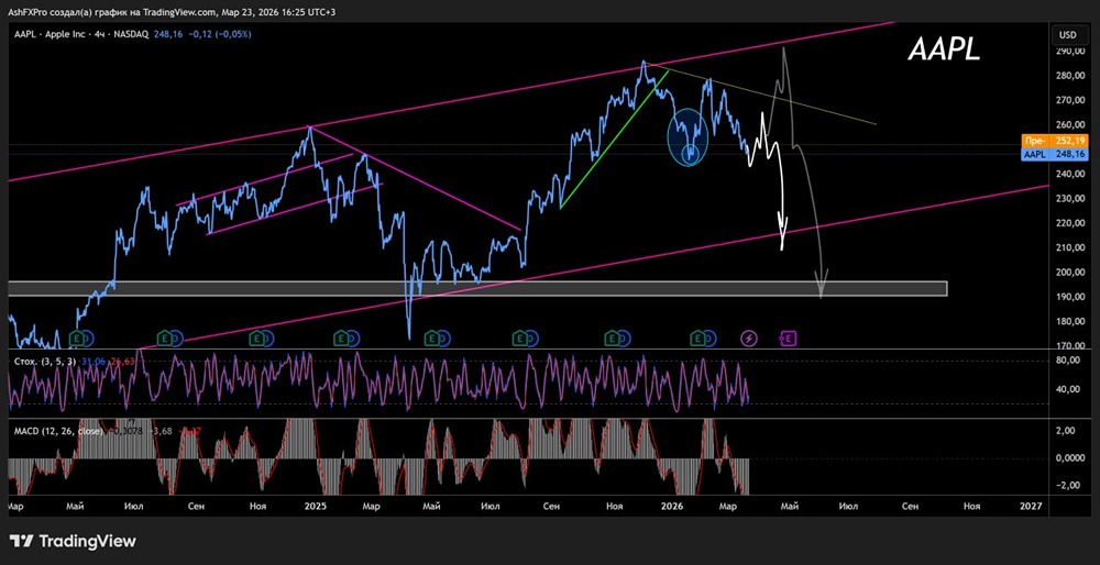 Точки для шорта акций Apple