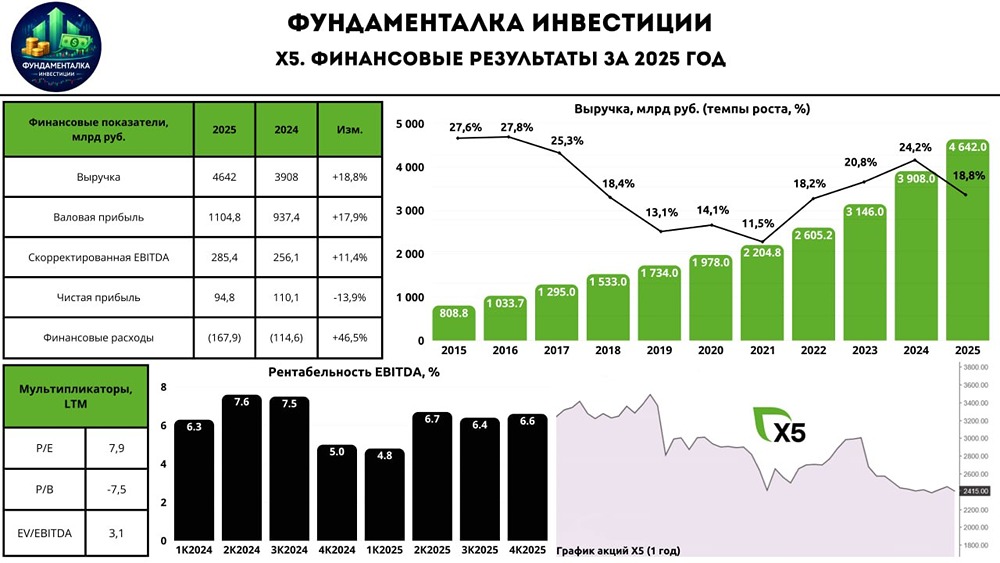 Дивидендный драйвер: X5 может выплатить спецдивиденд 230 руб./акцию