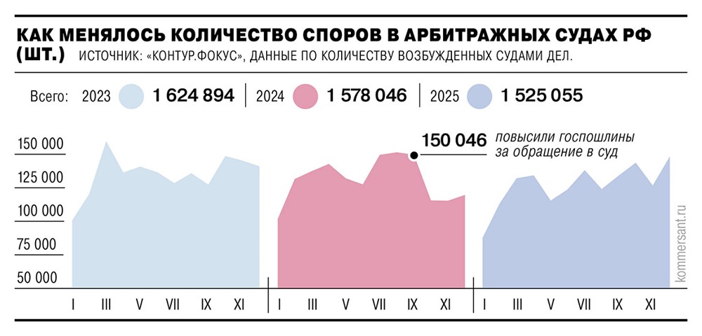 Арбитраж на паузе: число дел упало из‑за роста пошлин