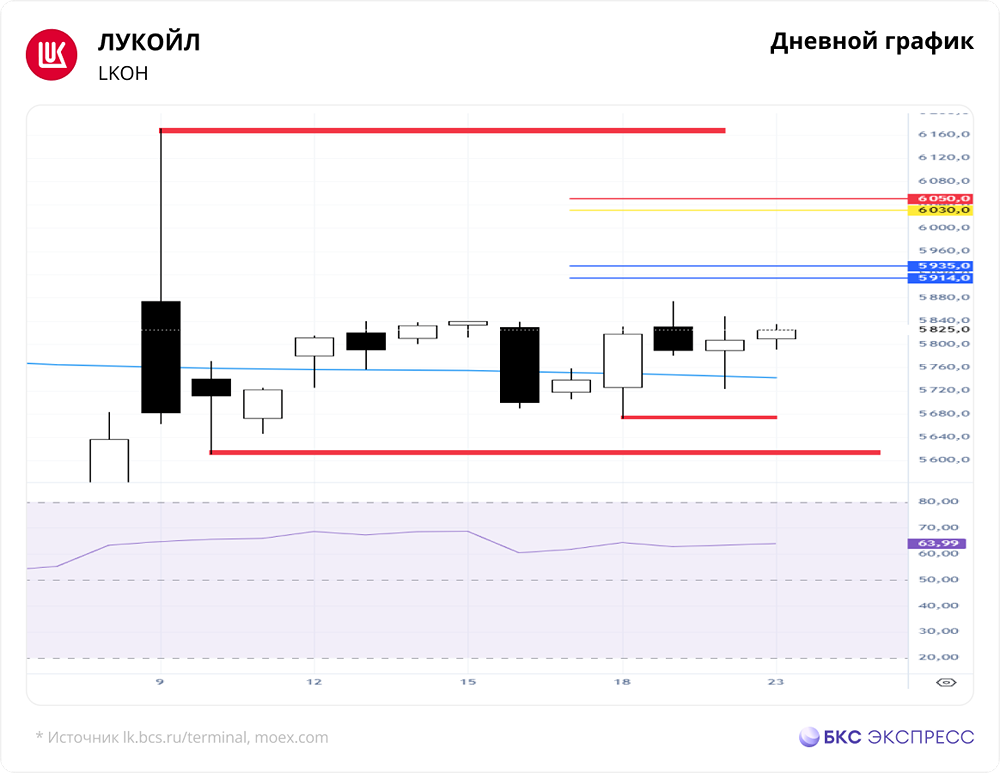 Вырастут ли акции ЛУКОЙЛа до 6500 руб. — целевая цена аналитиков?