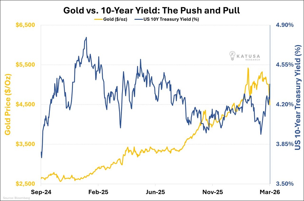 Парадокс золота: цена игнорирует доходность и падает только из‑за войны